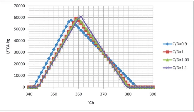Figura 151. Rilasci termici simulati per differenti valori del rapporto C/D -  ߶=0,5 ed IT= 18°CA BTDC 