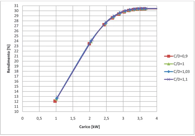 Figura 152. Curva carico-rendimento per morti con differenti valori del rapporto C/D (bassi carichi) 