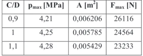 Tabella 43. Forza agente sul pistone per differenti valori del rapporto C/D ( ߶=0,5; IT=18°CA BTDC; n=500rpm) 