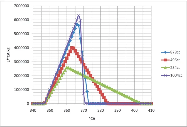 Figura 148. Esempi di rilasci termici specifici, a parità di condizioni operative ( ߶=0,5 ; IT=15°CA BTDC), per differenti  dimensioni del cilindro 