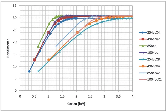 Figura 149. Curva carico-rendimento dei diversi sistemi analizzati (bassi carichi) 