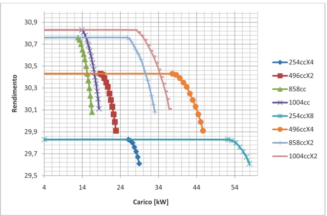 Figura 150. Curva carico-rendimento dei diversi sistemi analizzati (alti carichi) 