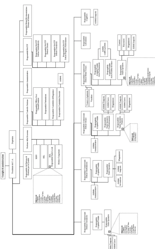 Fig. 1: l’organigramma di Terre dell’Etruria 