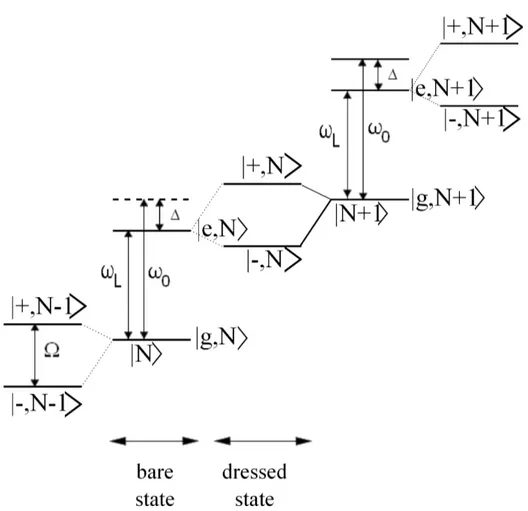Figure 2.2: The dressed atom picture for a two level atom. N and N+1 are the number of photons in the light mode.