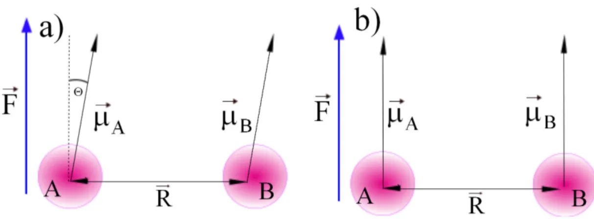 Figure 2.6: (a) Two excited atoms A and B separated by a distance R in the pres- pres-ence of an electric field ~ F with an angle θ between the vector of the electric field and the dipole moment of atom and (b) with the dipole moments µ A andµ B along