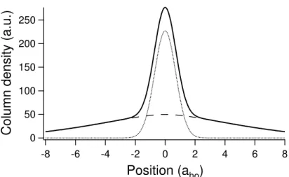 Figure 3.2: Column density as a function of the position for a non-interacting Bose gas at T = 0.95T C 