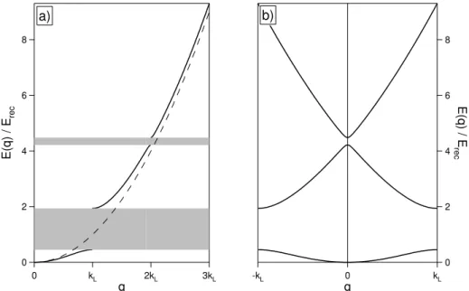 Figure 3.11: (a) The dispersion law for the free particle presented as a dashed line plotted with the energy versus momentum curve in the presence of the periodic potential (continuous line) (b) Energy spectrum folded into first Brillouin zone.