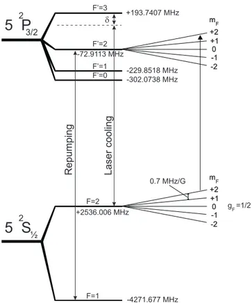Figure 4.1: Scheme of D2 line of Rb 87