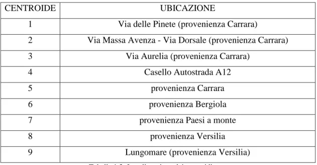 Tabella 1.3- Localizzazione dei centroidi porte 