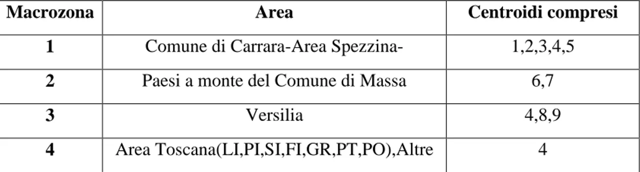 Tabella 1.4- Suddivisione dei comuni esterni in macrozone di influenza