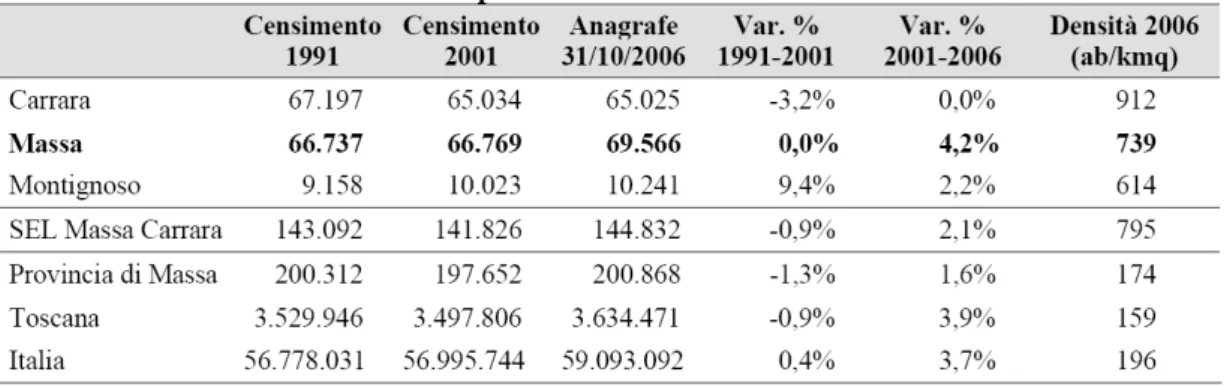 Tabella 1.1-Popolazione residente 1991-2006 
