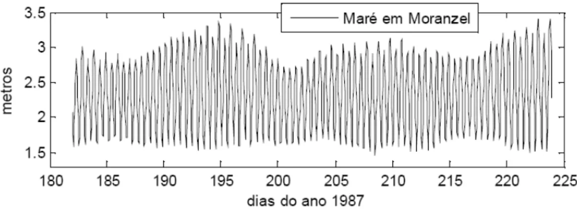 Fig. 1.1.4.1.-4 -Altezza dell'acqua registrata a Morazel, Ria de Aveiro, nell'anno 1987.