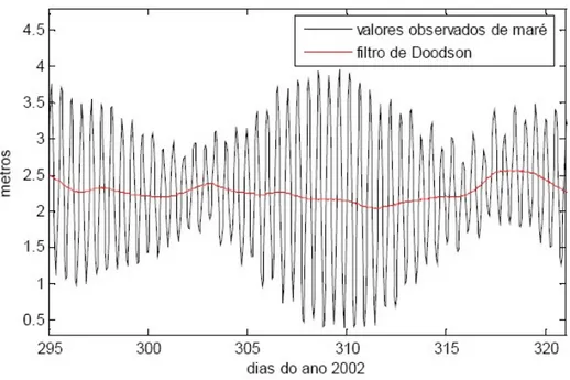 Fig.  1.1.4.1.-5 – Livello medio del mare determinato attraverso il filtro di Doodson.