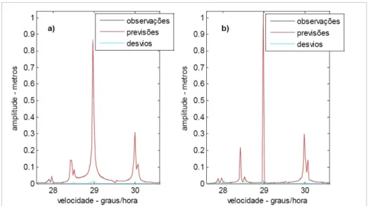 Fig. 1.1.4.1- 8 –  Analisi di frequenza dei dati delle altezze orarie di   Leixões relative agli anni