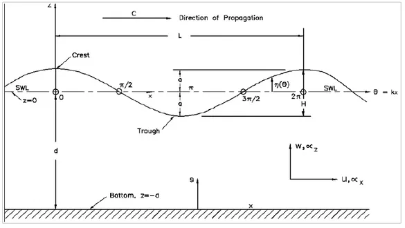 Fig. 4.3.1-1 - Onda progressiva sinusoidale