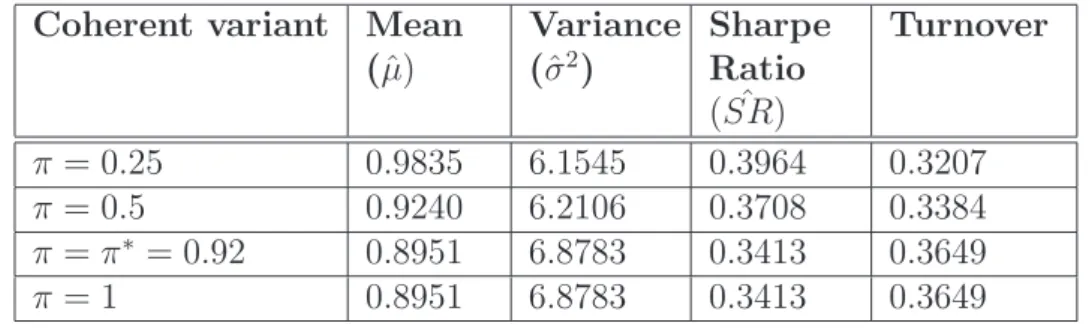 Table 4.2 provides the result of statistics for the coherent variant. Coherent variant Mean