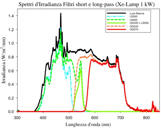 Figura 2.3. Irradianze dei differenti filtri usati per gli irraggiamenti. Il grafico in alto mostra le irradianze dei filtri short-pass e long-pass, il grafico in basso quelle dei filtri interferenziali con larghezza di banda di 50nm