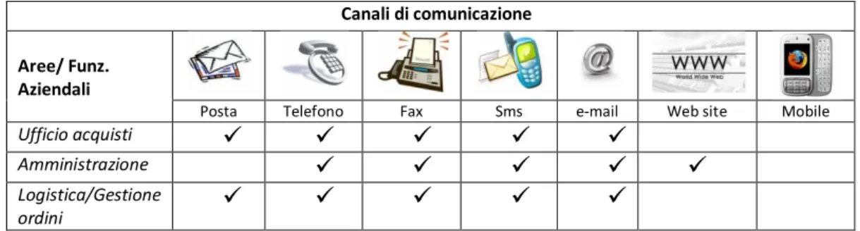Fig. 9 : Canali di comunicazione aziendali. 