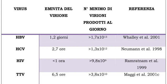 Tabella  I:  Confronto  della  viremia  plasmatica  di  TTV  con  quelle  di  altri  virus  persistenti