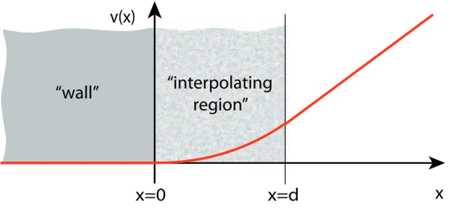 Figure 5.1: The fluid velocity v is in the y direction, and it depends on the x coordinate