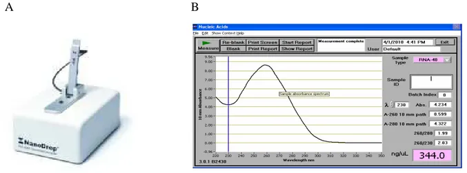 Figura 4 .A :  Spettofotometro Nanodrop ND-100; B: Rappresentazione grafica delle lettura delle assorbanze a  260, 280 e 230