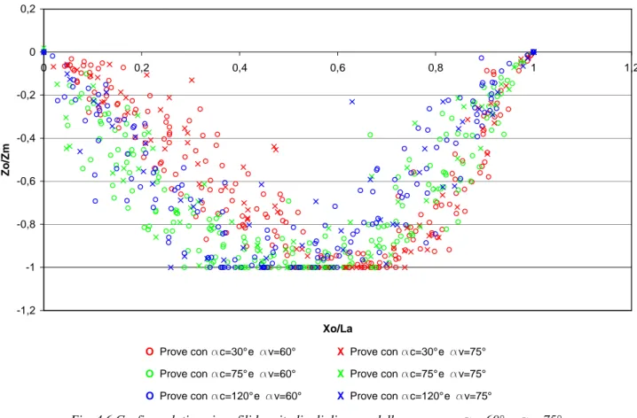 Fig. 4.6 Grafico relativo ai profili longitudinali di scavo delle prove con  a v=60° e  a v=75° 