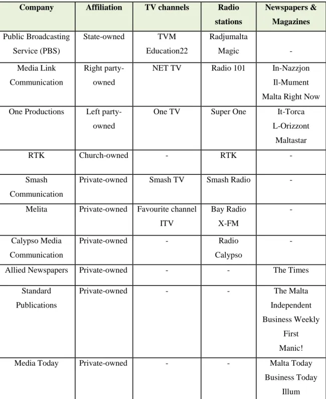 Figure 5. Malta main media ownerships 