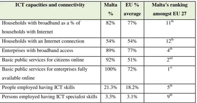 Figure 6. Malta ICT capacities compared to EU average 12