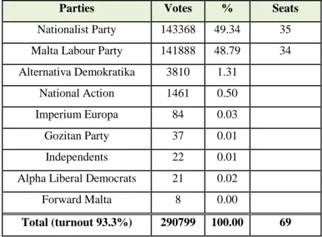 Figure 1. Summary of the March 2008 House of Representatives of Malta election result 4
