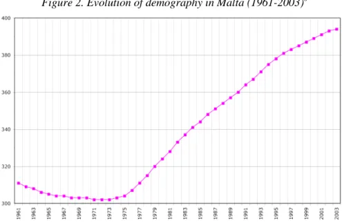 Figure 2. Evolution of demography in Malta (1961-2003) 6
