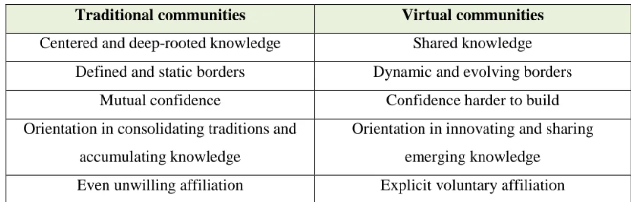 Figure 3. Traditional communities versus virtual communities 6