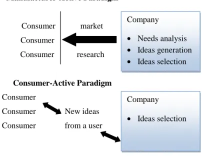 Figure 1. Manufacturer-Active Paradigm versus Customer-Active Paradigm 4 Manufacturer-Active Paradigm  Consumer            market                                                           Consumer  Consumer           research  Consumer-Active Paradigm     