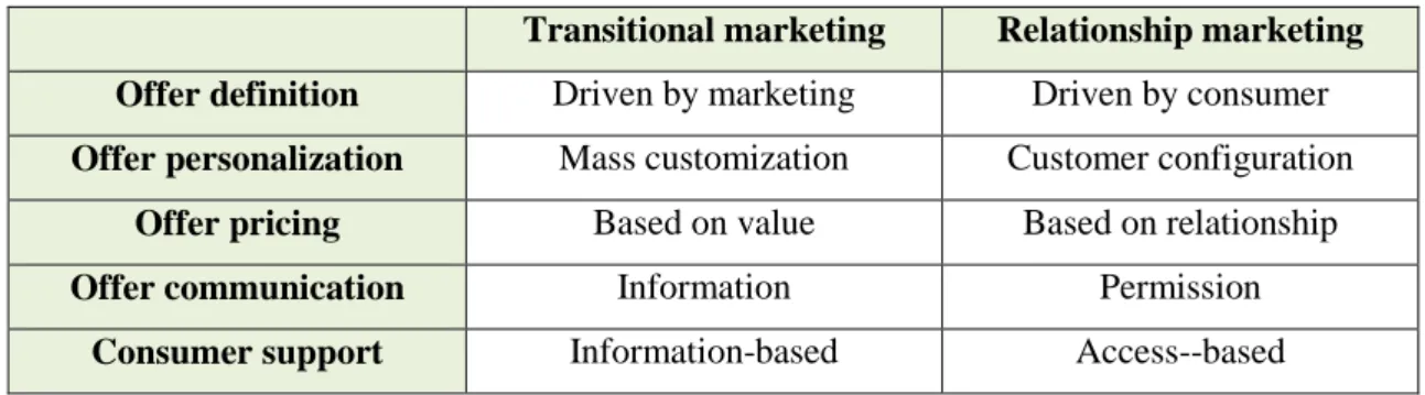 Figure 2. From transitional marketing to relationship marketing 5