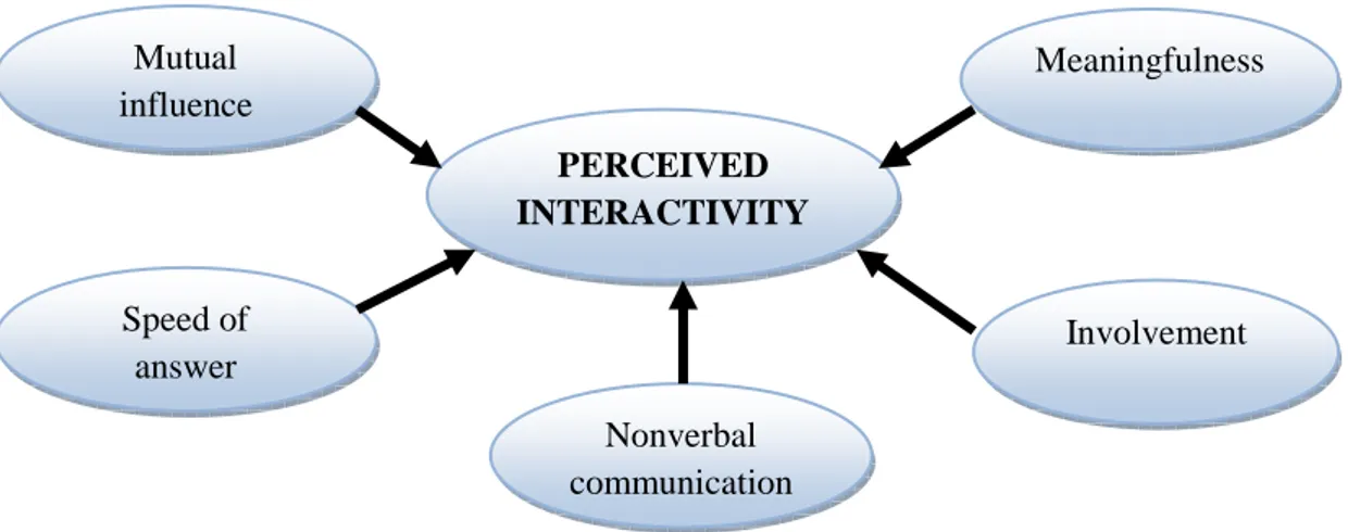Figure 23. Functioning interactivity model in Internet 7