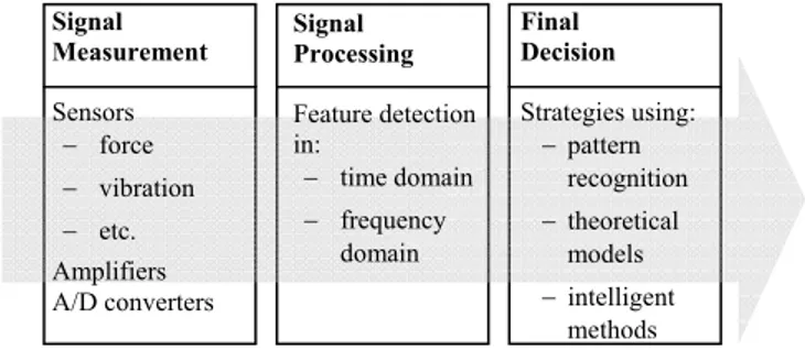 Figure 1- Main steps in a TCM system. 