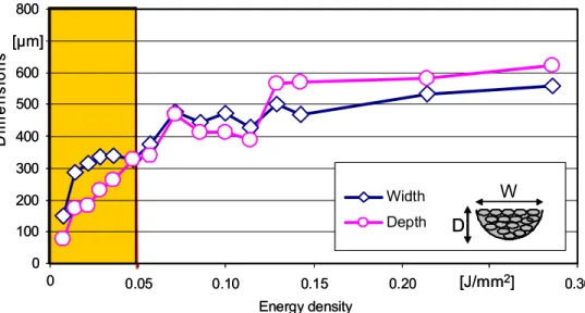 Figure 4 – Depth and width of sintered lines depending on energy density adopted.  For low values of the ED (0.02-0.03 J/mm 2 ), depth is about half of width,  corresponding to the cylindrical distribution of isothermal surfaces, as can be  predicted by th
