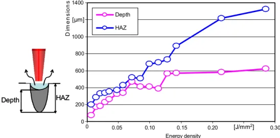 Figure 5 – Depth and HAZ of sintered lines depending on energy density adopted.  Figure 5 analyzes the difference between the depth of the layer agglomerated and  the thickness of the heat affected zone (HAZ)