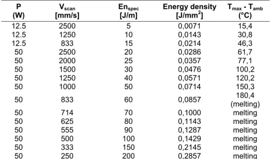 Table 2 - Experimental tests and theoretical evaluation of maximum surface  temperature increase obtainable with: wavelength 10.64µm, pulse duration 200µs,  spot diameter 700µm, frequency 5kHz