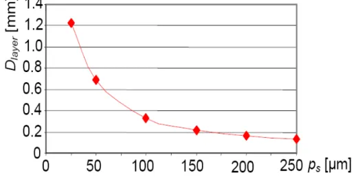 Figure 13 - Relation between layer depth D layer  and scanning step p s  (P in  = 50W, v = 