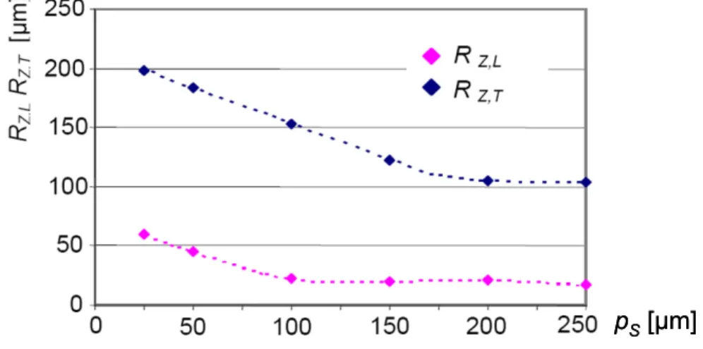 Figure 14 - Relation between roughness R Z  and scanning step p s  (P in  = 50W, v = 