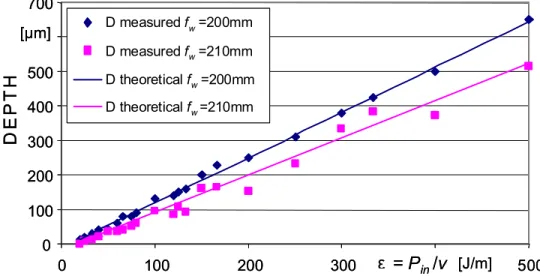 Figure 7 - Comparison between measured data and theoretical prediction of the  groove depth D (laser focused on the surface f w =200mm and with 10mm defocus 