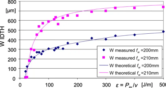 Figure 8 - Comparison between measured data and theoretical prediction of the  groove width W (laser focused on the surface f w =200mm and with 10mm defocus 