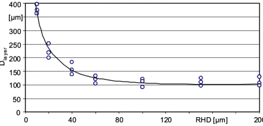 Figure 8 - Non-linear decrease of the ablation depth in relation to the radial hatch  distance