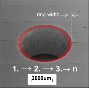 Figure 10 – Process parameters: unidirectional laminate with (0;90;+45)s stacking  sequence, matrix PEEK, thickness 2.5mm, Ø hole  5mm, wavelength 355nm,  frequency 90kHz, pulse duration 15ns, P average  23W, V scan  1m/s, RHD 100µm, Ø spot 25µm, ring widt