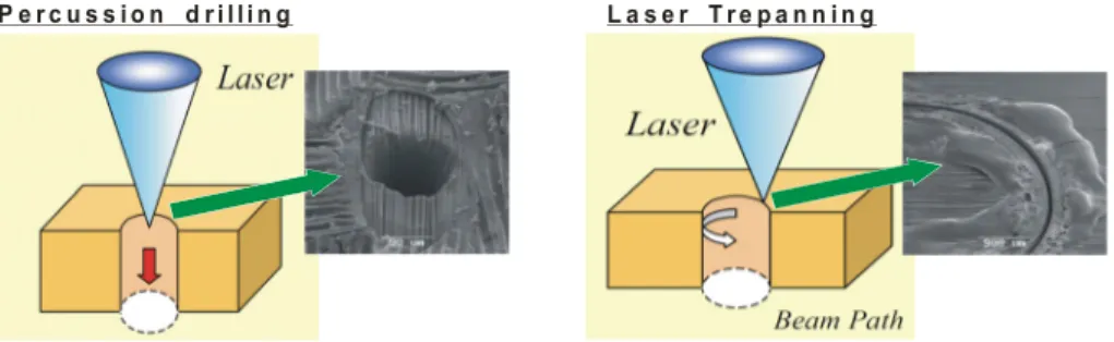 Figure 4 - Conventional laser drilling techniques applied in case of CFRP and  related drawbacks