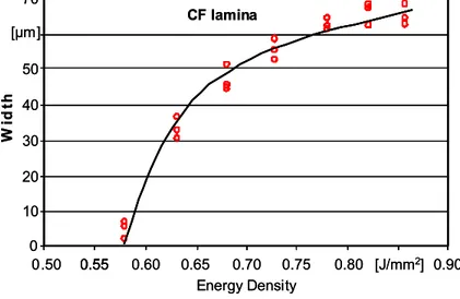 Figure 6 - Groove width on a CF lamina versus energy density 