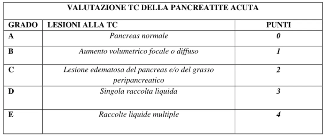 Tab. 4 Valutazione TC della pancreatite acuta 