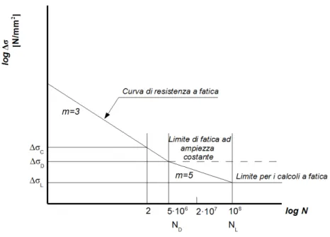 Fig. 1.1 : Curva di resistenza a fatica secondo la designazione dell'EUROCODICE 3