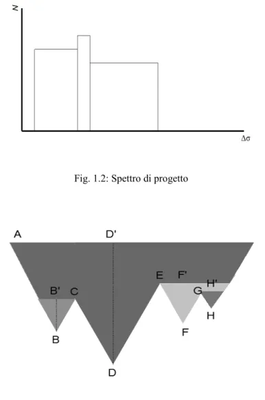 Fig. 1.2: Spettro di progetto