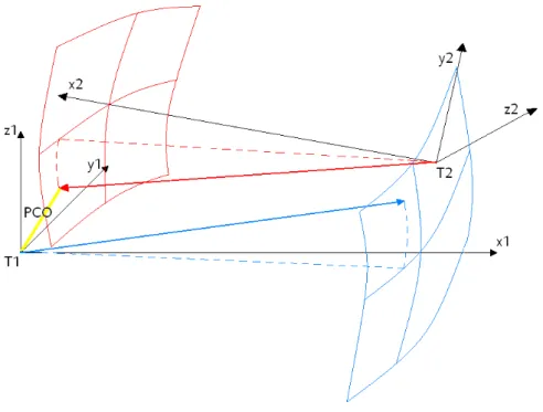Figure 2.5: The draws represents the reference spheres of the two spacecraft, and explains the concept of phase center offset in one sending direction